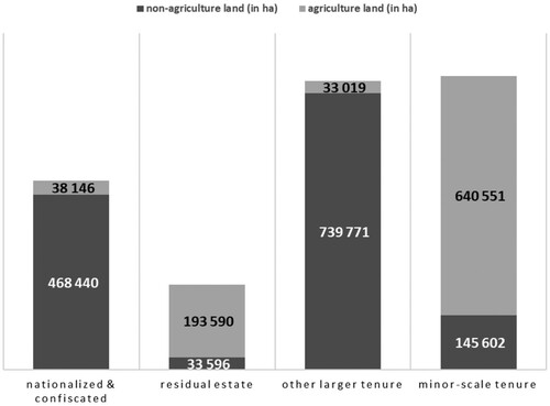 Figure 9 Distribution of the expropriated land. Source: Calculation based on Statistisches Jahrbuch der Čechoslovakischen Republik [Statistical Yearbook of the Czechoslovak Republic], Prague (Citation1938, pp. 55–56).