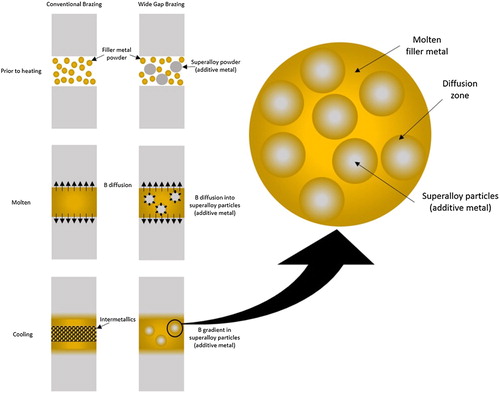 Figure 19. Schematic of the wide gap brazing method.