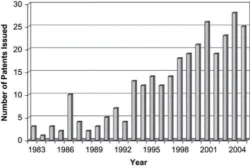 FIGURE 1. The number of hot-melt extrusion patents issued for pharmaceutical applications from 1983 to 2006.