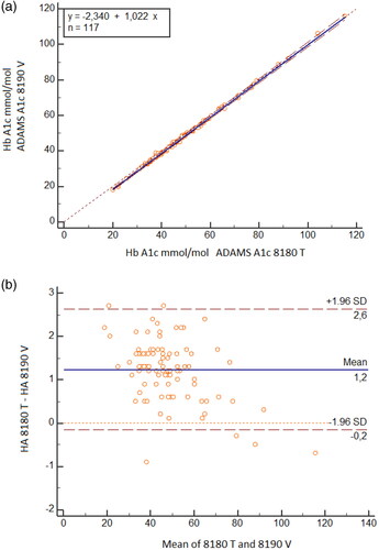 Figure 4. Comparison between ARKRAY HA-8190V and ADAMS HA-8180T: 120 samples range 20–145 mmol/mol (4.0–15.4%) were run in parallel. (A) Passing – Bablok regression y=1.022×−2.340, intercept 95%CI−2.6738 to−1.7715 slope 95%CI 1.0106 to 1.0290. (B) Bland–Altman plot, mean difference 1.2 mmol/mol (0.11%).