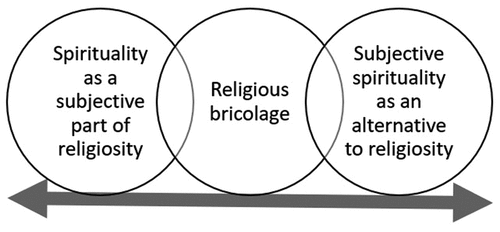 Figure 1. The spiritual-religious relationship as a continuum.