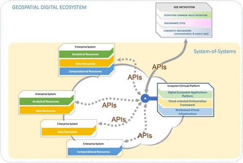 Figure 1. GDE Engineering Model, adapted from (Nativi and Craglia Citation2021).