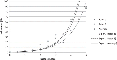 FIGURE 2 Average percent lesion area vs. disease score of 21 strawbery clones following inoculation with three isolates of Colletotrichum spp. Percent lesion area was calculated from computer image analysis of photographed leaves. Disease scores are based on visual ratings by two independent raters and the average of their ratings. Exponential trend lines were calculated from the disease scores of each of two raters and their average score.