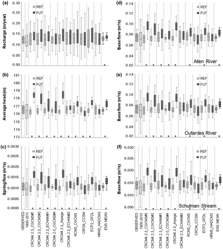 Figure 6. Comparison with climate change conditions for: (a) recharge, (b) average hydraulic heads, (c) total spring outflows, (d) baseflows to the Allen River, (e) baseflows to the Outardes River and (f) baseflows to the Schulman stream. The significant differences (Wilcoxon–Mann–Whitney test; α = 0.05) between the reference and future periods are marked with *. OBSERVED is the simulation using the observed climate data, ENS MEAN is the ensemble mean, REF is the reference period and FUT is the future period. The 1st, 25th 50th 75th and 99th percentiles are plotted.