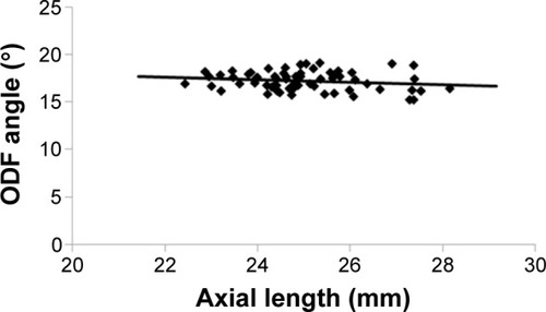 Figure 4 Scatterplot of the ODF angle against the AL.