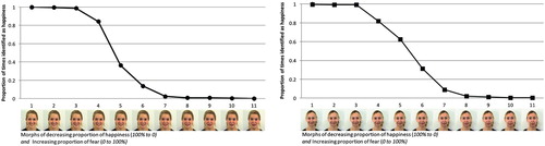Figure 1. Proportion of trials that each morph was judged as “happiness”. Left panel shows results for Model A; right panel shows results for Model B.