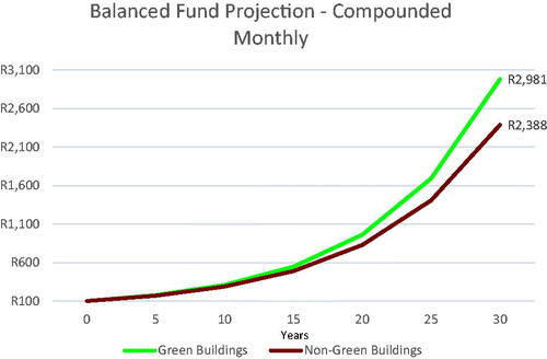 Figure 5. Balanced fund projection – compounded monthly.