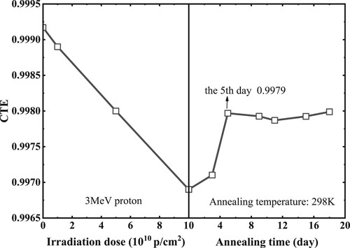 Figure 6. Variation of CTE with irradiation dose and annealing time.