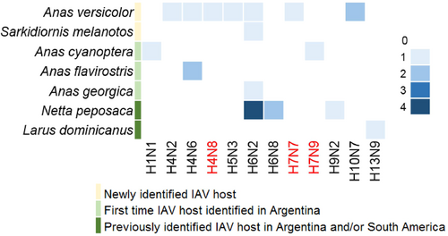 Fig. 2 Avian-origin influenza virus subtypes obtained from avian species in Argentina (2006–2016).The gradient in color intensity indicates the number of isolates obtained for each subtype combination. Novel IAV subtypes, reported for the first time in South America, are shown in red