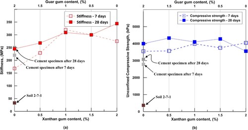 Figure 6. UC strength results for all samples tested in this study. (a) Stiffness and (b) peak strength.