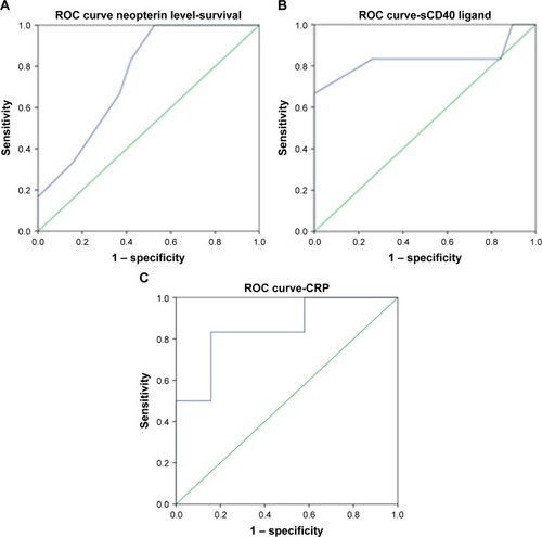 Figure 3 The ROC curve showed the optimal cutoff value of serum (A) neopterin levels, (B) sCD40 ligand levels, and (C) CRP levels as an indicator for prediction of poor functional outcome and mortality.