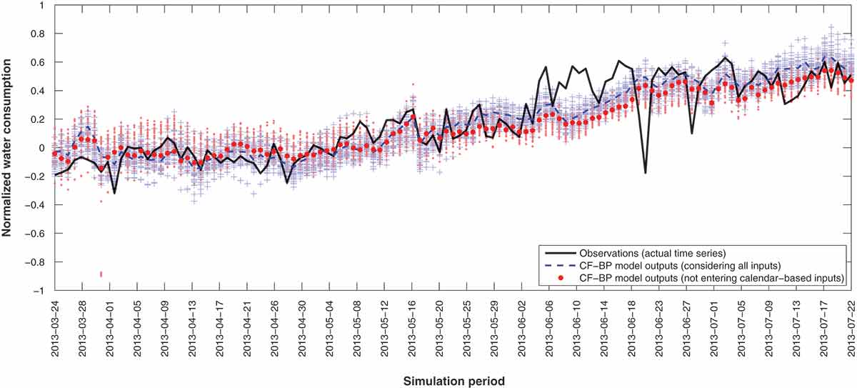 Figure A2. The actual time series vs the forecast offset resulting from 100 one-hidden-layer cascade-forward model runs. Symbols as in Fig. A1.