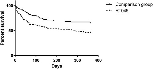 Figure 3. One-year survival rate after CDI among patients infected with C. difficile of RT046 (dashed line) compared to the comparison group (continuous line).