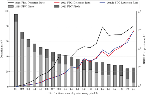 Figure 4. GOES-16 full disk area active fire detection rates for the 2018 NH summer validation FDC (black line; Hall et al. Citation2019), the 2020 NH summer validation FDC (red line), and the reprocessed 2020 R NH summer validation FDC (blue line) active fire products as a function of the relative fractional area within each GOES-16 pixel that were mapped as fire by Landsat-8. It was assumed each individual Landsat-8 OLI reference fire pixel corresponded to a 900 m2 active fire area (i.e. the OLI pixel was completely filled by fire), which we accept is unlikely in many cases. The number of FDC pixels sampled are represented on a log scale by overlapping columns: 2018 (light grey) columns are in the foreground, while 2020 (dark grey) columns are in the background. For visualization purposes, the reprocessed 2020 R FDC pixels are not shown as the columns were essentially identical to the 2020 FDC pixels.