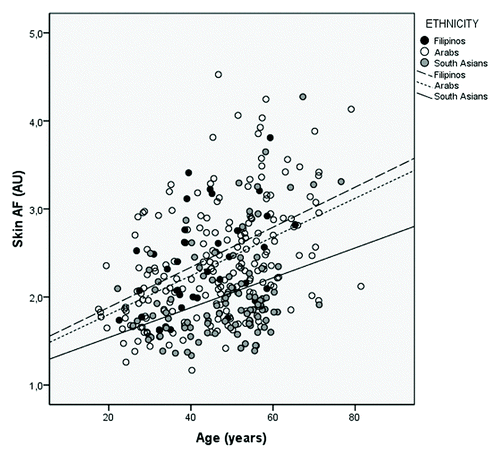Figure 1. Scatterplot of skin auto-fluorescence by age, stratified by ethnicity.