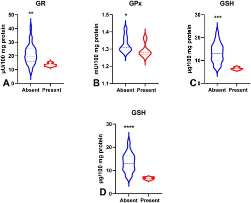 Figure 10. Comparison of GR (a), GPx (B), GSH (C) between groups of patients with absent and present vascular infiltration; GSH level (D) between groups of patients with absent and present neural infiltration. Abbreviations: GR: glutathione reductase; GPx: glutathione peroxidase; GSH: reduced glutathione. The data are presented as median (minimum - maximum). *p < 0.05, **p < 0.01, ***p < 0.001, ****p < 0.0001.