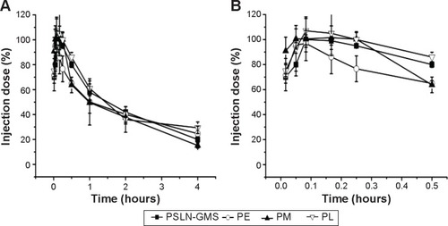 Figure 1 The blood clearance profile of a single intravenous injection of various PEGylated nanocarriers at a phospholipid dose of 2.5 μmol/kg in beagle dogs.Notes: Data shown over 0–4 hours (A). A magnified view of the 0–0.5 hour period (B). Data show mean ± standard deviation of three repeats.Abbreviations: GMS, glycerin monostearate; PE, PEGylated emulsions; PEG, poly(ethylene glycol); PL, PEGylated liposomes; PM, PEG micelles; PSLN, PEGylated solid lipid nanoparticles.