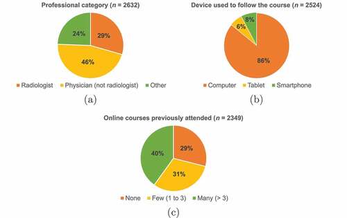 Figure 4. Distribution of participants by (a) professional category, (b) device used to follow the course, and (c) number of online courses previously attended. For all charts, n represents the number of participants who provided the corresponding information in the course registration form or in the evaluation questionnaire.