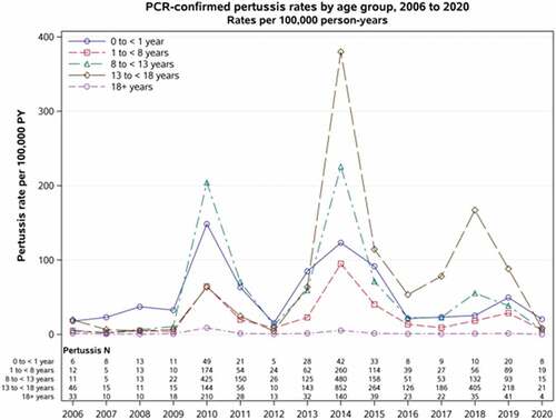 Figure 2. Rates of confirmed pertussis cases by age groups: Kaiser Permanente Northern California 2006–2020.
