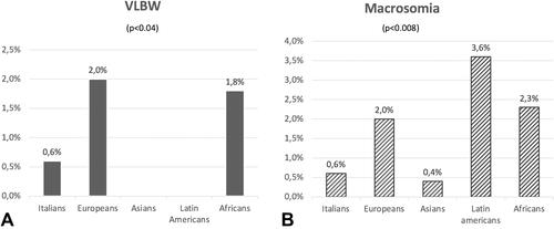 Figure 1 VLBW (A) and macrosomia (B) among different ethnic groups.