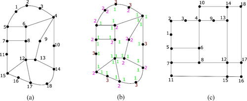 Fig. 13 Illustration of the construction of an inner rectangular drawing (a) A plane graph G (b) G with regular labelling (c) Inner rectangular drawing.