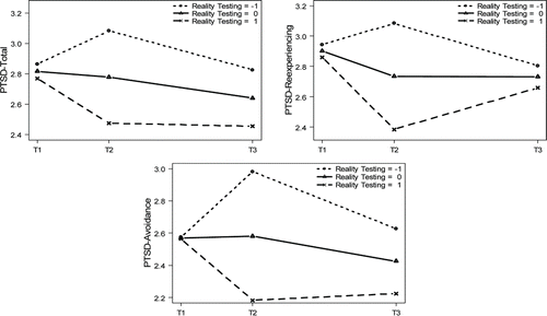 Figure 1. A model illustrating interaction effects over time of the Reality Testing component on outcome variables PTSD-Total, PTSD-Reexperiencing, and PTSD-Avoidance when component values are set to –1 (impaired Reality Testing), 0 (sample mean/somewhat lowered Reality Testing), and +1 (adequate Reality Testing).