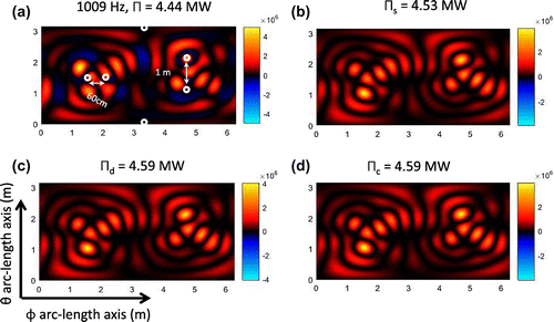 Figure 8. Elastic shell data. Image of the non-negative intensity using the power operator over the spherical plane θ, ϕ at the resonant frequency 1009 Hz. (a) Exact intensity, non-negative intensity, (b) Isss, (c) Idss, and (d) Icss.