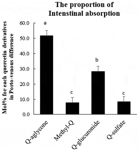 Figure 6. Intestinal metabolic rate for total quercetin derivatives. Portal and superior vena cava blood was collected before (that is, at 0 min), and at 30, 60, 120, 180, and 240 min after the administration of Q3GM solution (5 mL/kg BW, 100 mmol/L). The intestinal metabolic rate was calculated as follows. First, area under the curve (AUC) of porto-venous differences in the concentrations of total quercetin derivatives (Figure 3(b)), quercetin aglycone (Figure 4(c)), methylquercetin (Figure 4(d)), quercetin glucuronide (Figure 5(c)), and quercetin sulfate (Figure 5(d)) were examined. AUC of porto-venous difference in the concentrations of each metabolite was divided by the AUC of the total quercetin derivatives. Values are represented as mean ± SEM shown by vertical bars. n = 4–6. Means not sharing a common letter differ significantly (Tukey-Kramer’s test, P < 0.05).