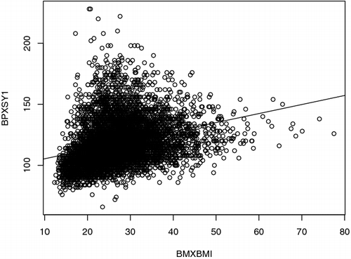 Figure 1. Scatter plot of BPXSY1 vs. BMXBMI.