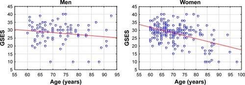 Figure 1 Scatter diagrams of self-efficacy and age with regard to respondents’ gender.