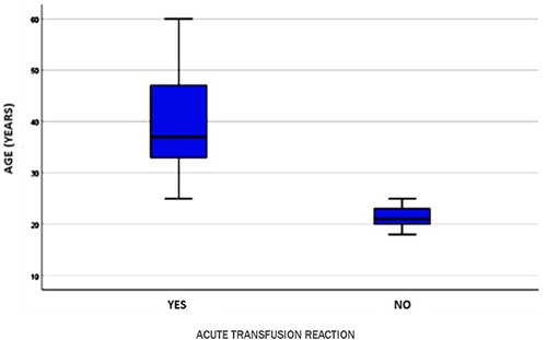 Figure 5 Distribution of data related to the interaction between age and acute transfusion reaction.