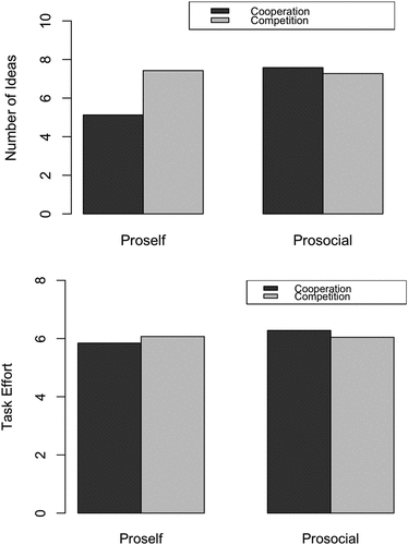 Figure 1. The effect of social value orientation and reward structure on idea generation and task effort (Study 2).