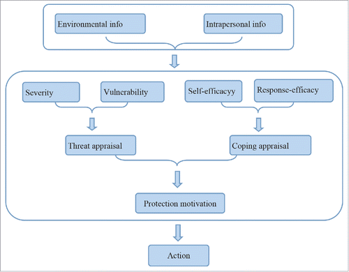 Figure 2. Protection Motivation Theory.