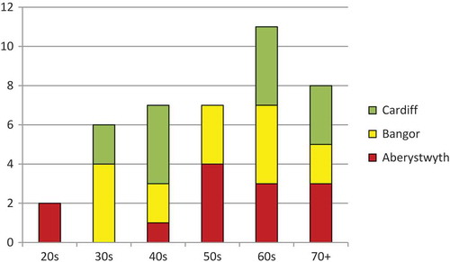 Figure 1. What is your age group?