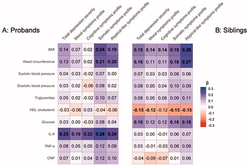 Figure 1. Regression coefficients of associations between depressive symptom profiles and immunometabolic characteristics within probands (A) and within siblings (B).