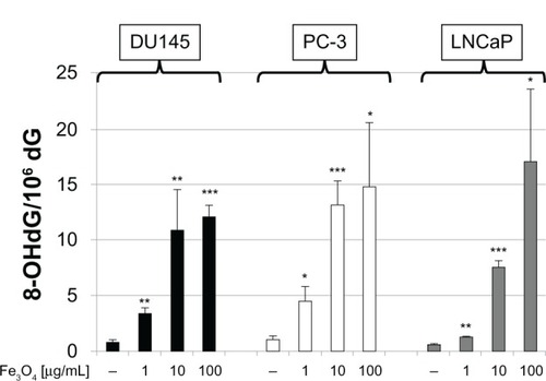Figure 4 8-OH-dG levels in DU145, PC-3, and LNCaP cells after 72 hours of treatment with MgNPs-Fe3O4.Notes: Data are presented as the mean ± SD of three independent experiments. *Significantly different from the untreated control at P < 0.05; **significantly different from the control at P < 0.01; ***significantly different from the untreated control at P < 0.001.Abbreviations: 8-OH-dG, 8-hydroxydeoxyguanosine; MgNPs-Fe3O4, Fe3O4 magnetic nanoparticles; SD, standard deviation.