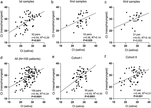 Figure 3. Correlation analysis of cycle threshold (Ct) values from positive saliva specimens and nasopharyngeal swabs: corresponding first (a), second (b), and third (c) sample tests, altogether (d) and according to cohorts (e and f).