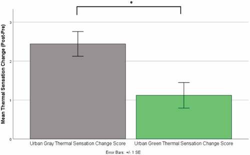 Figure 3. Change in thermal sensation between urban gray and urban green settings (positive value indicates hotter thermal sensation post walk). Significant differences between outcomes (by route) are denoted by * (p < .05).
