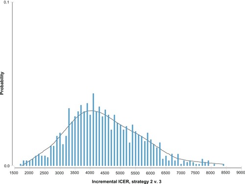 Figure 2 Incremental cost effectiveness ratio (ICER) distribution probability of escitalopram versus sertraline.