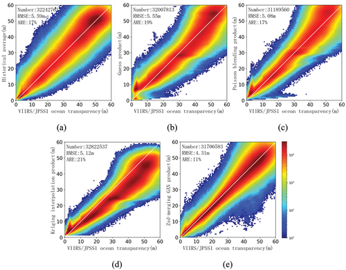 Figure 14. (a) Historical average, (b) Guess product, (c) Poisson blending product, (d) Kriging interpolation product, and (e) ZSD-merging GAN product versus VIIRS/JPSS1 ocean transparency data from the test set.