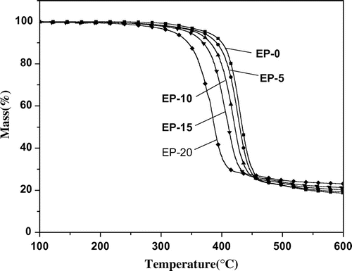 Figure 4. TGA curves of cured epoxy resins.