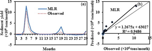 Figure 8. (a) Comparison and (b) scatter plot between observed and MLR estimated sediment yield based on testing data.