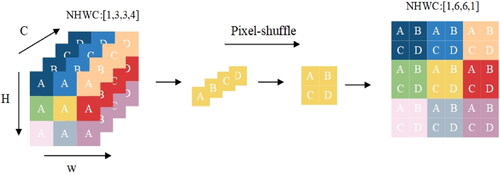Figure 6. Details of the pixel-shuffle operation.