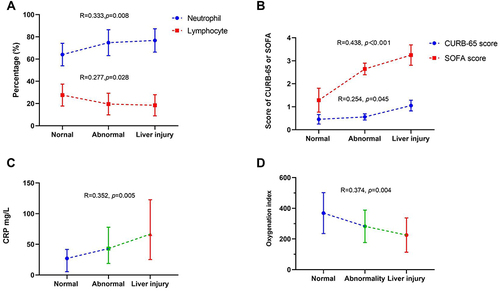 Figure 3 The correlation between the severity of liver injury and laboratory results. (A) the correlation between the severity of liver injury and the percentage of neutrophils and lymphocytes. (B) the correlation between the severity of liver injury and CURB-65 and sequential organ failure assessment (SOFA) score. (C) the correlation between the severity of liver injury and C-reactive protein (CRP). (D) the correlation between the severity of liver injury and oxygenation index.