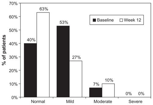 Figure 4 Severity of ocular symptoms at baseline (preserved latanoprost) and 12 weeks after changing medication to preservative-free tafluprost evaluated by using the OSDI questionnaire.