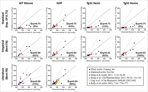 Figure 7. Single Species Allometric Scaling of CL for mAbs. Allometric Scaling for mAbs in NHP (15/27mAbs), WT mice (11/27mAbs), and hFcRn Tg32 hemizygous and homozygous mice (15/27 mAbs), comparing a standard scaling exponent of 0.75 (top row) to an empirically derived best fit exponent (middle row) per animal model. Results are plotted against a line of unity (solid black line) ± 2-fold error (dotted gray lines) where accuracy is described as the percentage (%) of mAbs predicted within 2-fold of the line of unity. Symbols: •Display full size, definitive linear CL values; ▴Display full size, apparent linear CL in rodent or NHP; ▪Display full size, apparent linear CL in human; ♦Display full size apparent linear CL in rodent or NHP and human. •Display full size, training data set. , test set, marketed therapeutic mAbs.