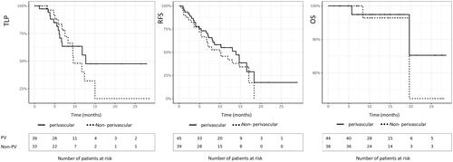 Figure 5. Graph of time to LTP (p = 0.49), recurrence free survival (p = 0.52) and overall survival (p = 0.54) for perivascular metastases (dotted line) and non-perivascular metastases (full line).