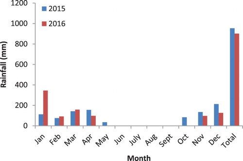 Figure 1. Rainfall distribution of the study site during 2015 and 2016.