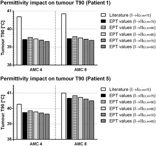 Figure 4. Tumour T90 for patients 1 (top) and 5 (bottom) for optimised cases with literature value (white) and for EPT-based conductivity values of muscle, cervical tumour and bladder filling (black). The other bars represent tumour T90 values for different values of muscle permittivity.