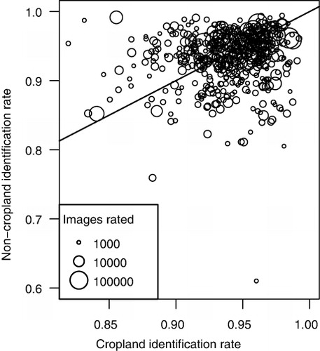 Figure 2. The relationship between volunteers’ rates of correct identification of cropland and non-cropland. The axes represent the proportion of images identified as ‘cropland’ that the majority classified as ‘cropland’ (x) and the same metric for ‘non-cropland’ ratings (y). Each circle corresponds to an individual volunteer and its diameter indicates the total number of images rated. The diagonal line is a 1:1 line indicating equal rates of cropland and non-cropland identification.